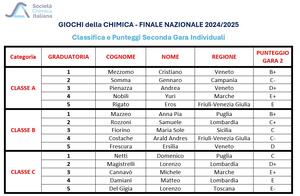 nazionale gara 2 graduatoria 