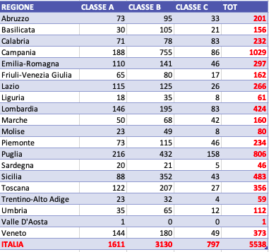 Quote di ammissione alle finali regionali (vedi Regolamento Quote)